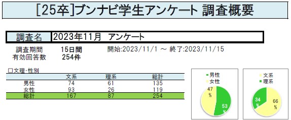 早期選考・早期内定経験者5割近く。3人2人以上「テレワーク有無」が志望企業・業界決めに影響＜2025年卒ブンナビ学生調査(2023年11月)＞