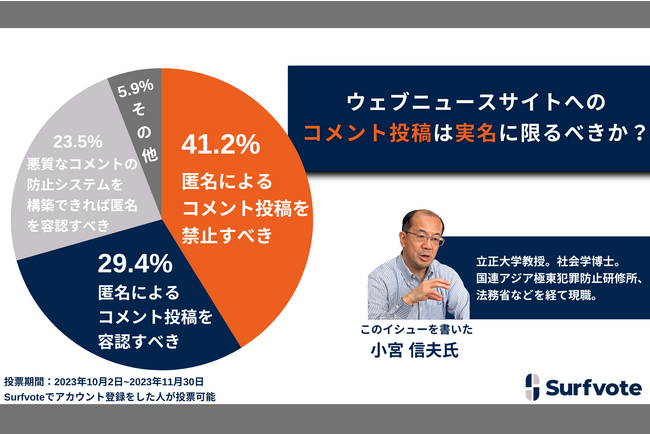 ウェブニュースサイトへのコメント投稿は実名に限るべきか？41.2％が「匿名によるコメント投稿を禁止すべき」と回答。「実名コメントにより議論の品質を向上させることができる」という意見が寄せられた。