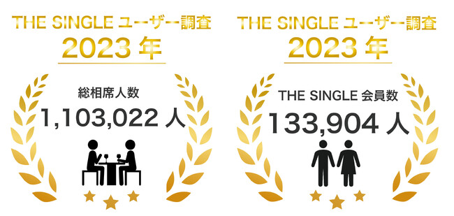 2023年11月会員数133,904人、総相席人数1,103,022人を突破！1対1の相席屋「THE SINGLE」数字で見る2023年11月実績レポート