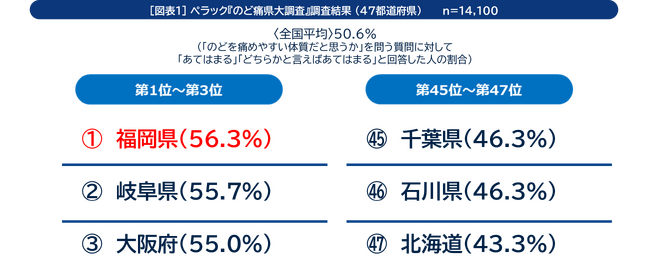 『のど痛県』ランキング第1位は「福岡県」。「のどを痛めやすい体質だと思う」と回答した人の割合が最も高い結果に～2位には「岐阜県」、3位には「大阪府」がランクイン～
