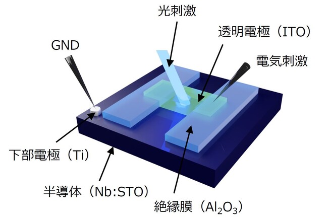 過渡特性を制御可能な物理リザバーデバイスを開発