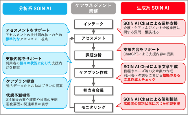 【介護×DX】AIケアプラン SOIN（そわん）、新機能「SOIN AI Chat」をリリース