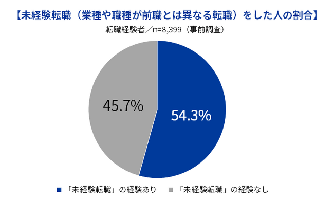 Indeed、「未経験転職に関する調査」を実施。転職経験者の半数以上（54.3%）が未経験転職をしたことがある。そのうち6割以上（61.3％）が「業種も職種もこれまで未経験」の転職を経験