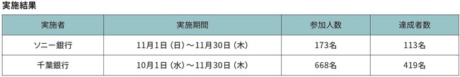 千葉銀行とのウォーキング・キャンペーンに伴うTABLE FOR TWOへの寄付実施について