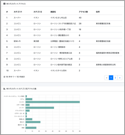 どこどこJP Wi-Fiスポットアクセスレポート リリースのお知らせ