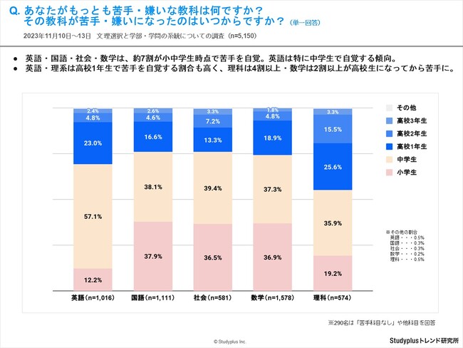 文系・理系ともに教科の苦手意識は小中学生で大きく形成、理科は「物理」「化学」などに細分化された高校生で躓く傾向も