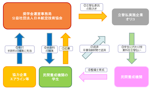 オリコ、航空整備士養成支援を目的とした「航空整備士育成支援プログラム」へ参加のお知らせ