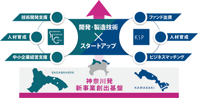 さがみはら産業創造センター、ＫＳＰ新ファンドに出資　ディープテックスタートアップを一体的に支援
