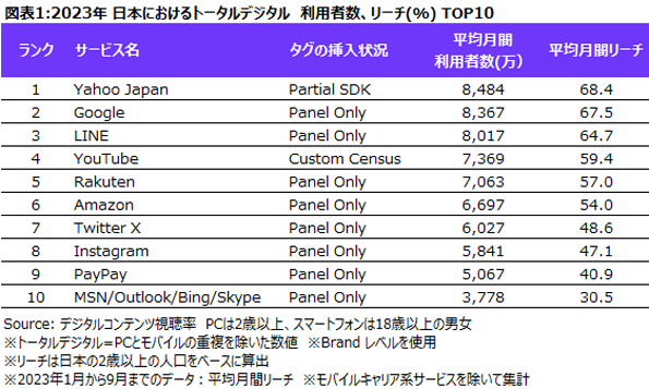 TOPS OF 2023: DIGITAL IN JAPAN ～ ニールセン、2023年日本のインターネットサービス利用者数/利用時間ランキングを発表