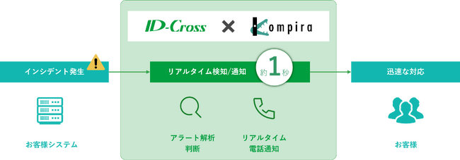 インフォメーション・ディベロプメント、ITシステム運用を支えるマネージドサービス[ID-Cross]にてインシデント発生時におけるアラート通知を約1秒まで短縮