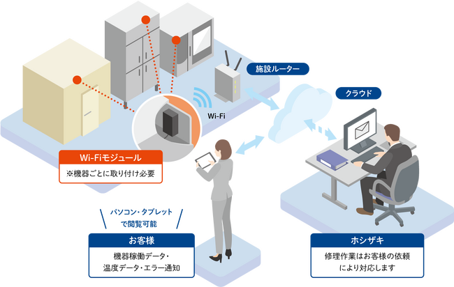ホシザキ、機器をIoT化し、管理・作業の効率向上を支援