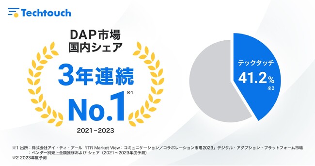 テックタッチ、デジタル・アダプション・プラットフォーム（DAP）市場で3年連続国内市場シェア1位を獲得
