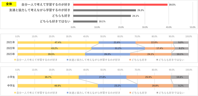【アンケート結果】第3回 子どもの「好き」に関するアンケート調査／いちばんがんばっていると思う人は1位「友達」、2位「自分」、3位「家族」