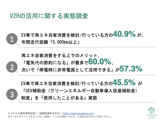 [独自レポートVol.12]車はもはや走るだけではない？！5大都市以外に住むEV・V2H導入世帯の年間走行距離は？