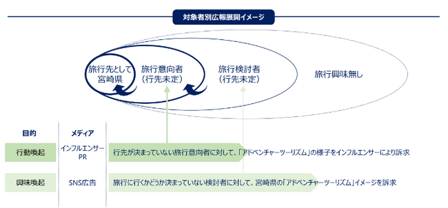 ドゥ・ハウスと REECH が（公財）宮崎県観光協会から「SNS でのインフルエンサーPR 事業」を受託