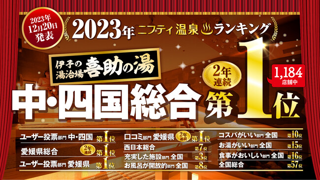 温泉年間総合ランキング2023にて2年連続「中国・四国エリア第1位」伊予の湯治場 喜助の湯が受賞！！【ニフティ温泉年間ランキング・愛媛県松山市】