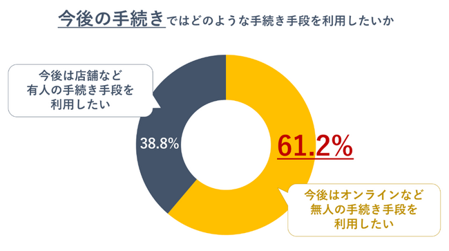 生活者は9割以上の手続きでオンラインなど人を介さない手段を希望 業界×手続き種類別の利用経験や意向を調査