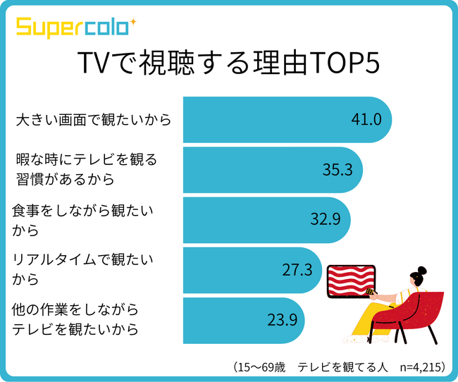 TVアプリ認知・利用率ランキングを公開TOP３は「TVer」、「ABEMA」、「Paravi」モニタス、「テレビアプリに関する調査」を発表
