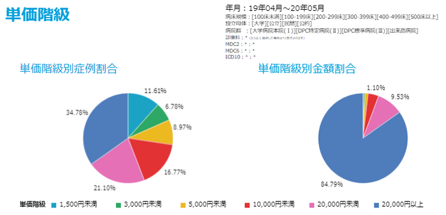 病院の外来分析システム、無料体験の受付開始