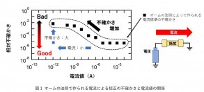 複数のシリコン量子ドットから発生する微小電流を世界最高精度で比較・制御する技術を開発
～ 量子力学におけるオームの法則 “量子メトロロジートライアングル” の検証に向けて技術課題をクリア ～