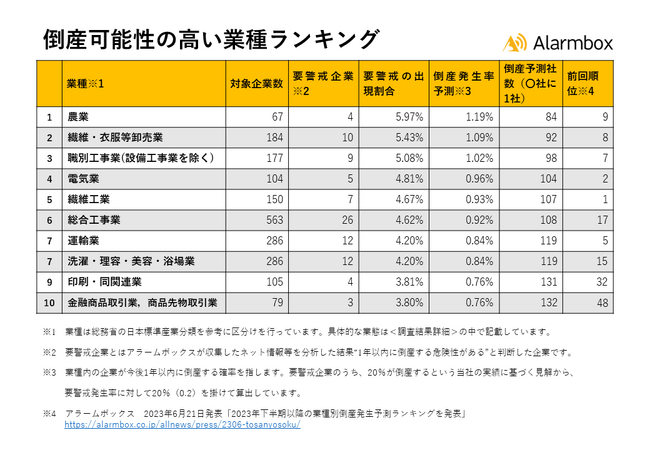 【2024年以降の業種別倒産発生予測ランキングを発表】1位は農業で84社に1社、2位は繊維・衣服等卸売業で92社に1社が倒産可能性あり