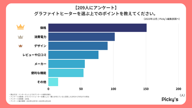【209人にアンケート】選ばれるグラファイトヒーターはどんなもの？選ぶうえでのポイントや価格、デザインなどを調査しました！