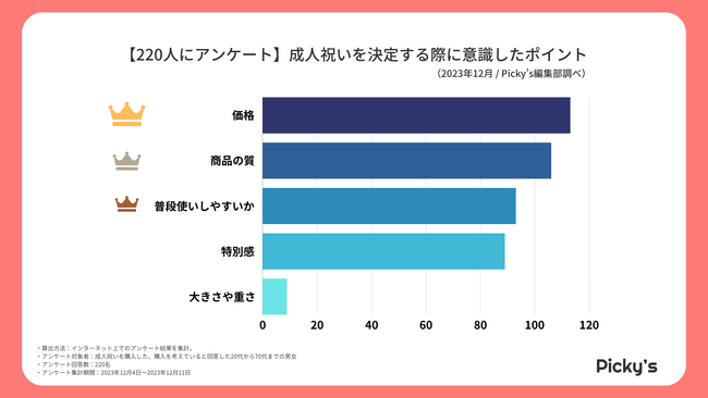 【220人にアンケート】購入した、購入を考えている成人祝いは？選ぶポイントや価格、贈ったアイテムのジャンルを調査しました！