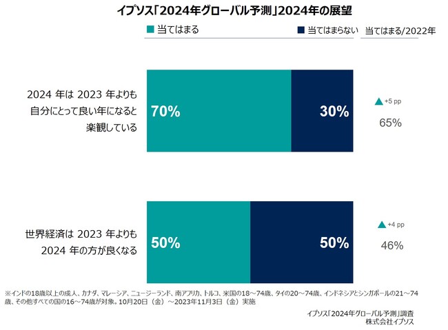 世界の70％の人が「2024年は良い年になる」と期待 ～日本の期待感は最下位ではあるものの昨年比3%上昇