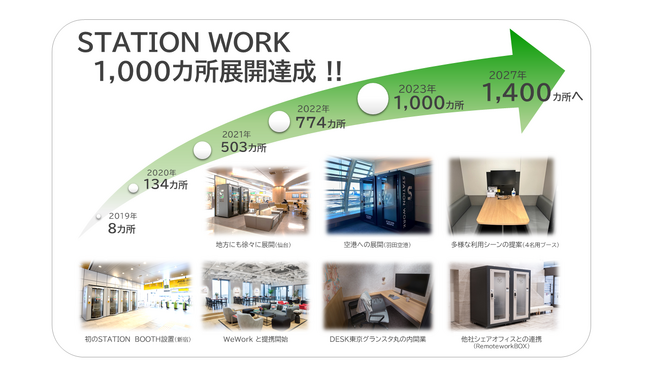 STATION WORK 1,000カ所ネットワーク達成！～首都圏にBOOTHがさらに拡大！「RemoteworkBOX」101カ所も利用可能になります～
