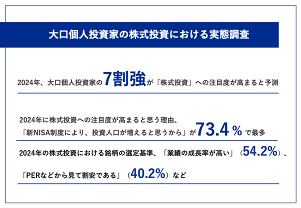 【大口個人投資家に聞く！2024年の株式投資予測】　7割強が「株式投資」への注目度が高まると予測！「新NISA制度」や「円安・インフレ」などが背景に