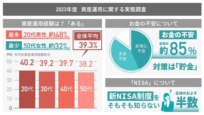 【2023年度 資産運用に関する実態調査】資産運用経験の割合は、20代男性が最多で、50代女性が最少