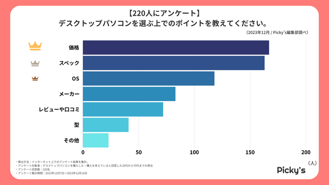【220人にアンケート】どんなデスクトップパソコンが選ばれる？選ぶうえでのポイントや価格、OSなどを調査しました！