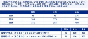 YCU COI-NEXT（Minds1020Lab）がNPO法人第3の家族が実施する「家庭環境による価値観の変化」等に関する調査について連携研究を開始