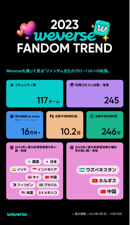 【2023 Weverse Fandom Trend 発表】全世界のファンが3日に1度Weverseを利用、滞在時間は1年間で46%増加