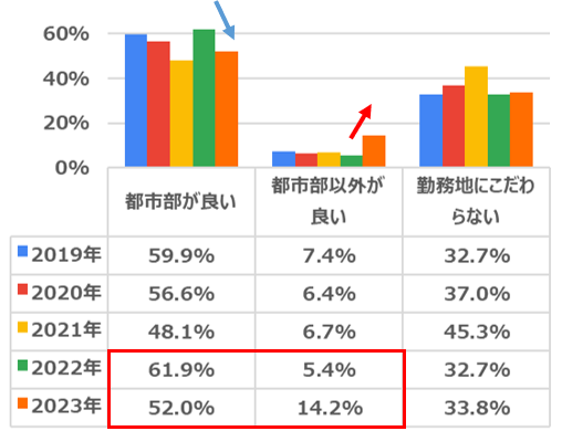 【アンケート結果】第５回 理系外国人留学生の会社選びとキャリアプラン　日本企業に就職する魅力は「雇用が安定している」(51.7％)が４年連続１位