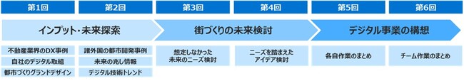 未来の街づくり構想プログラム「TLC-X」を日本総合研究所と実施