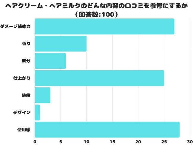 【調査レポート】ヘアクリーム・ヘアミルクのどんな内容の口コミを参考にする？1位は「使用感」でした！