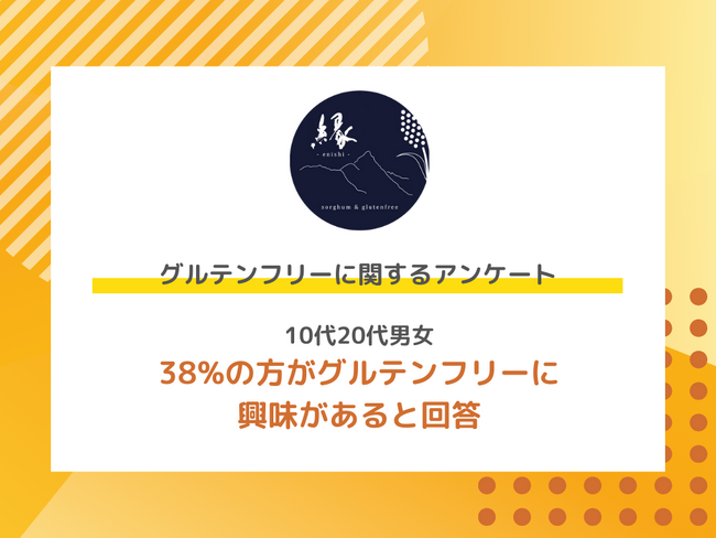 10代20代男女の38%の方がグルテンフリーに 興味があると回答
