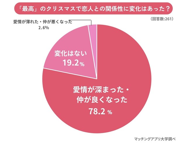 男女261人に聞いた、過去最高・最悪な「恋人とのクリスマス」の思い出エピソード