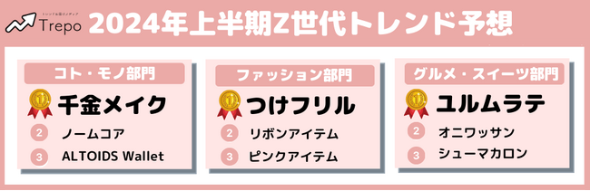 トレンドお届けメディアTrepo(トレポ)が選ぶ「2024年上半期Z世代トレンド予想」