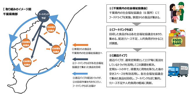 フードバンクちばと連携／フードバンクが抱える課題を渡辺パイプの配送インフラを活用して解決に貢献