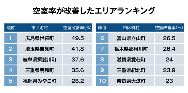 楽待で空室率の過去データが閲覧可能に！ 「空室率が改善したエリアランキング」も公開