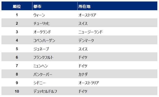 マーサー「2023年 世界生活環境調査（Quality of Living Survey）‐ 都市ランキング」を発表
