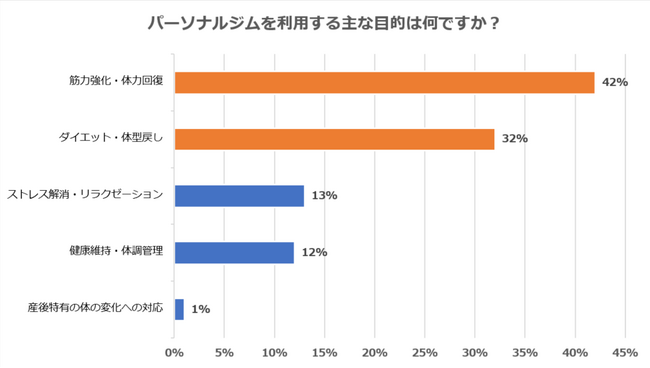 【産後の女性100名に聞いてみた!!】パーソナルジム利用に関するアンケート調査