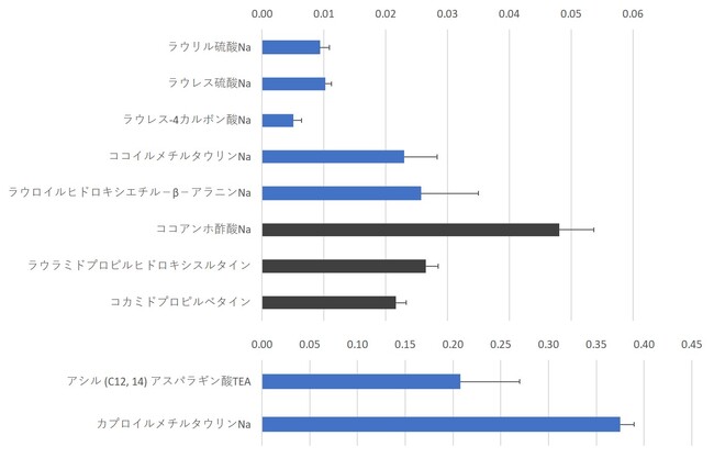 表皮培養細胞を用いて化粧品の刺激性を予測する代替法の開発に成功