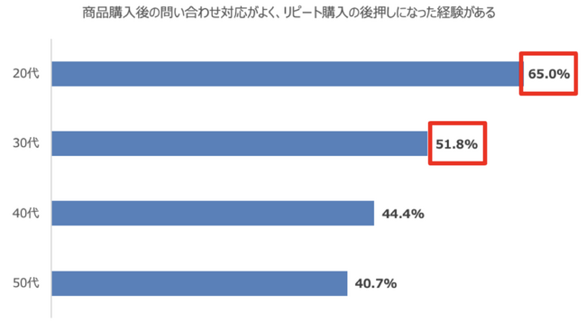 ECサイト利用者へ聞いた「ECサイトの問い合わせ対応に関する意識調査（前編）」