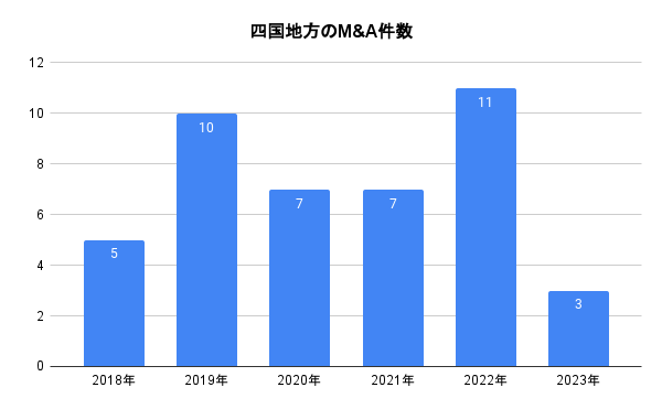 M&A総合研究所、『上場企業M&A動向調査レポート(四国版)』を発表