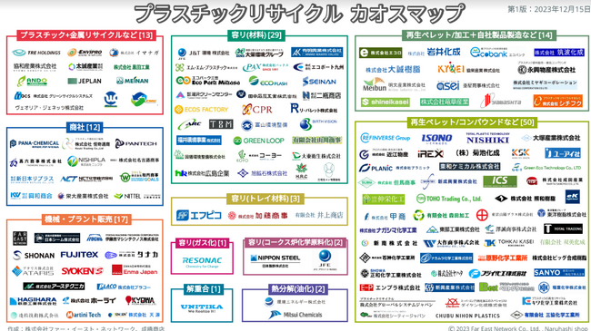 「日本国内プラスチック リサイクル業界 カオスマップ」を発表