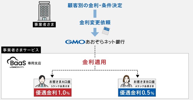 ビジネス成長を後押しする「BaaS byGMOあおぞら」の新サービス　お客さまの口座ごとに柔軟な金利設定が可能 「個別金利設定サービス」を自社開発