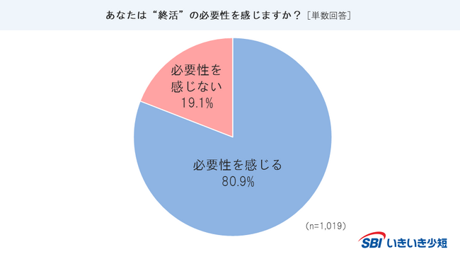 【SBIいきいき少短】“終活・葬儀”に関するアンケート調査を実施（2023年度）